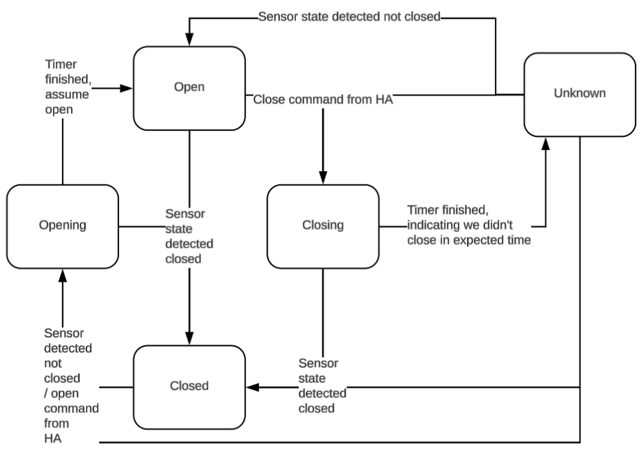 State machine